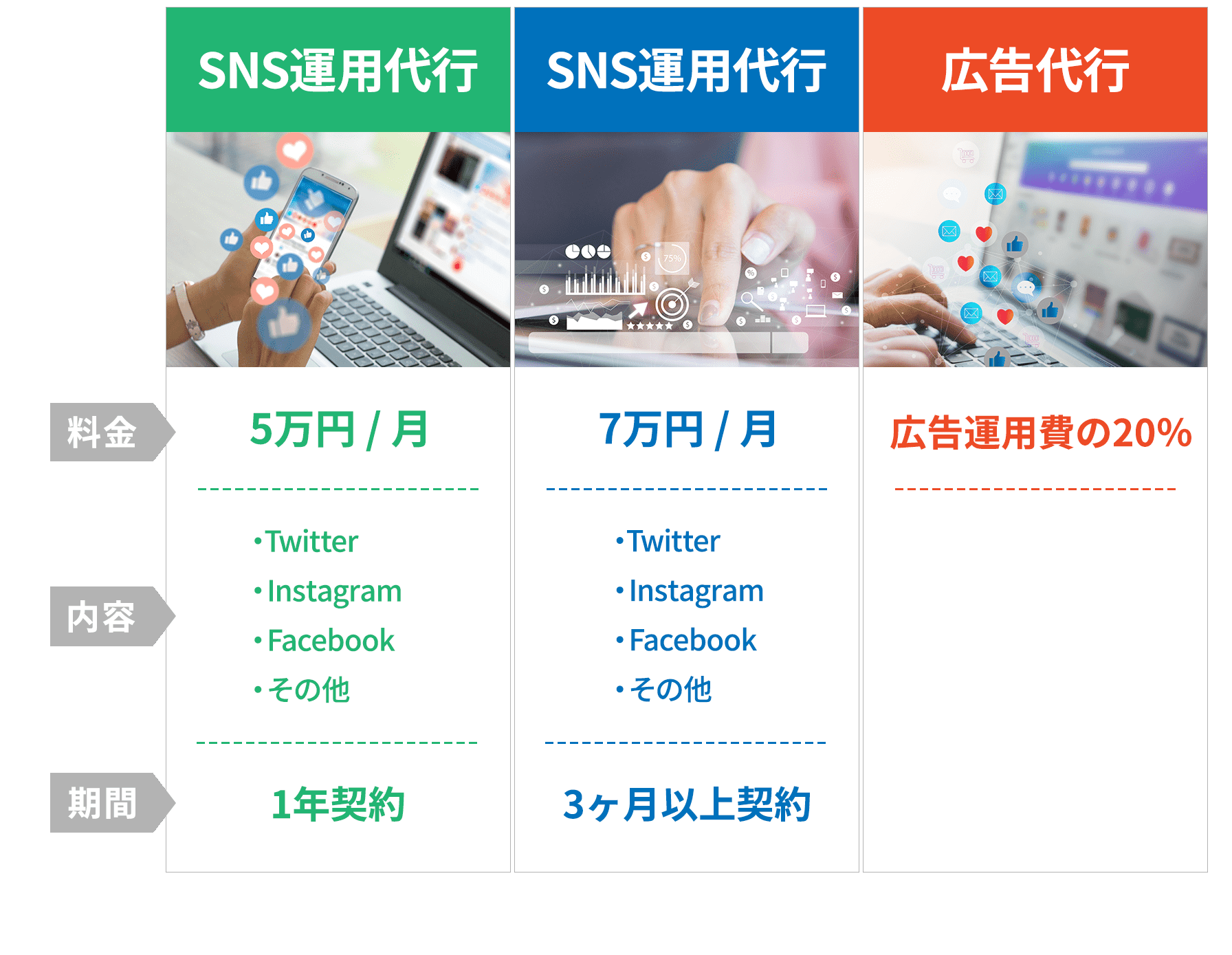 SNS・広告運用代行料金表